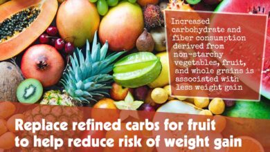 Replace refined carbs for fruit to help reduce risk of weight gain f